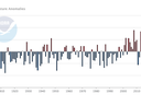 Bar graph of weather data from 1900 to 2021 showing increasing average March temperatures beginning in 1998