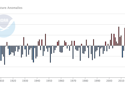 Bar graph of weather data from 1900 to 2021 showing increasing average March temperatures beginning in 1998