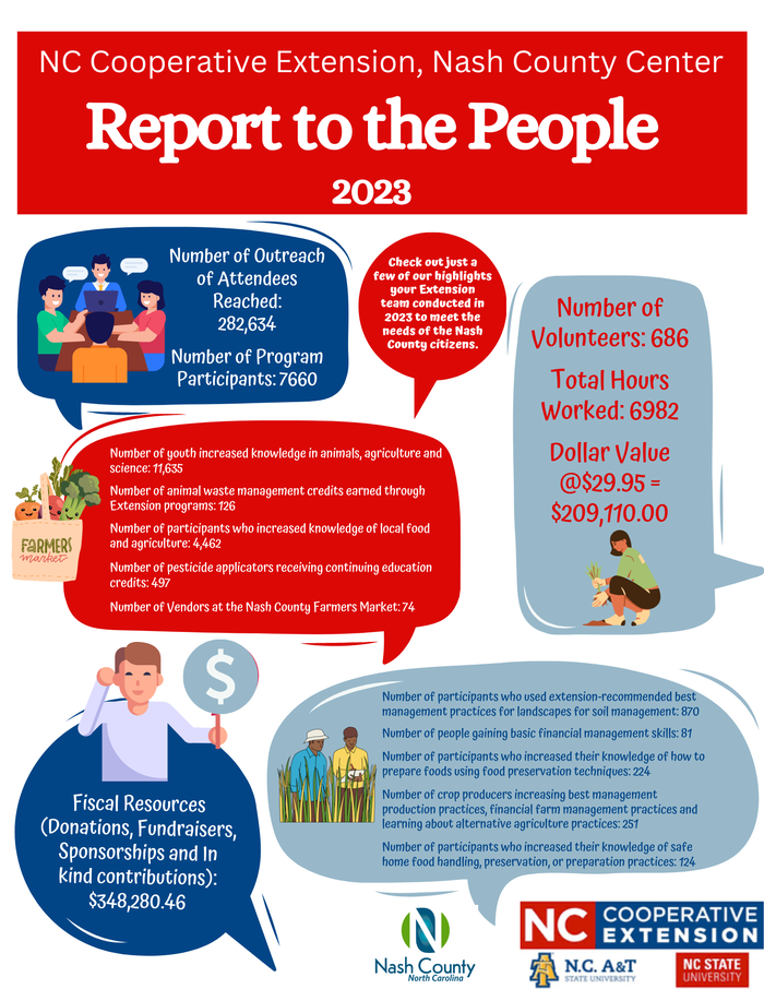 NC Cooperative Extension, Nash County Center — Report to the People 2023 infographic