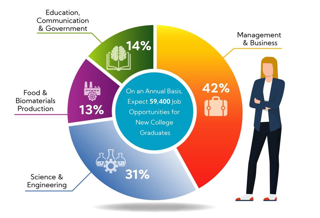42% Management; 31% Science & Engineering; 13% Food; 14% Education. Center: 59,400 jobs/yr