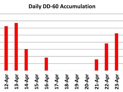 Bar chart titled "Daily DD-60 Accumulation" with red bars showing values for Apr 11–25