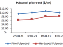 Pulpwood price trend ($/ton) line chart showing pine and hardwood prices from 2ndQ-21 to 1stQ-22