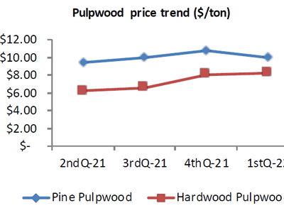Pulpwood price trend ($/ton) line chart showing pine and hardwood prices from 2ndQ-21 to 1stQ-22