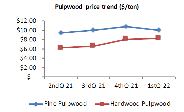 Pulpwood prices in NC