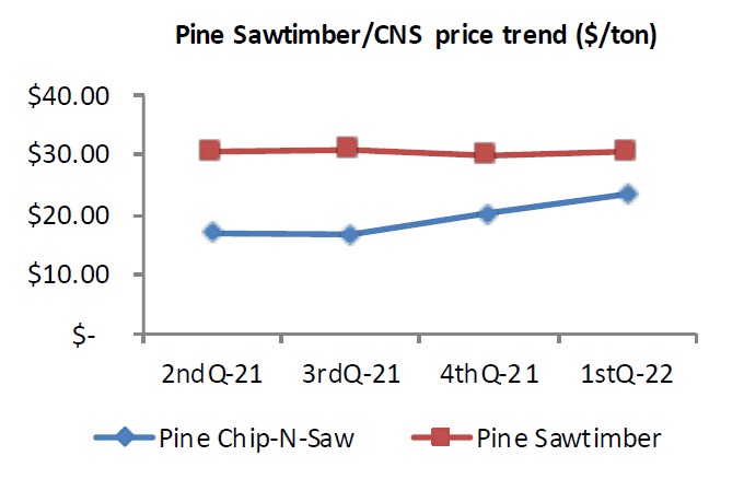 Pine sawtimber prices in NC
