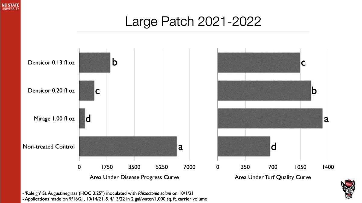 Large Patch 2021-2022: bar charts comparing area under disease progress curve and turf quality curve