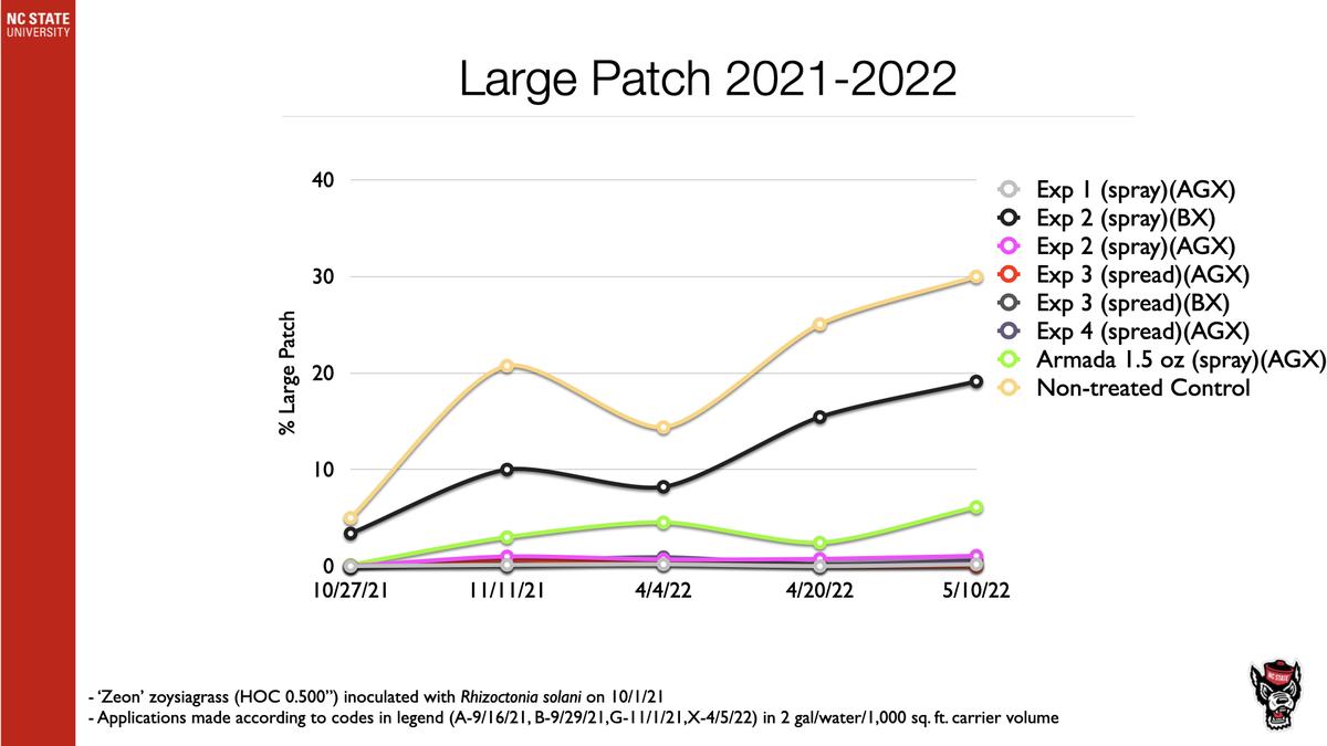 Line chart titled "Large Patch 2021-2022" showing % Large Patch over dates for multiple treatments