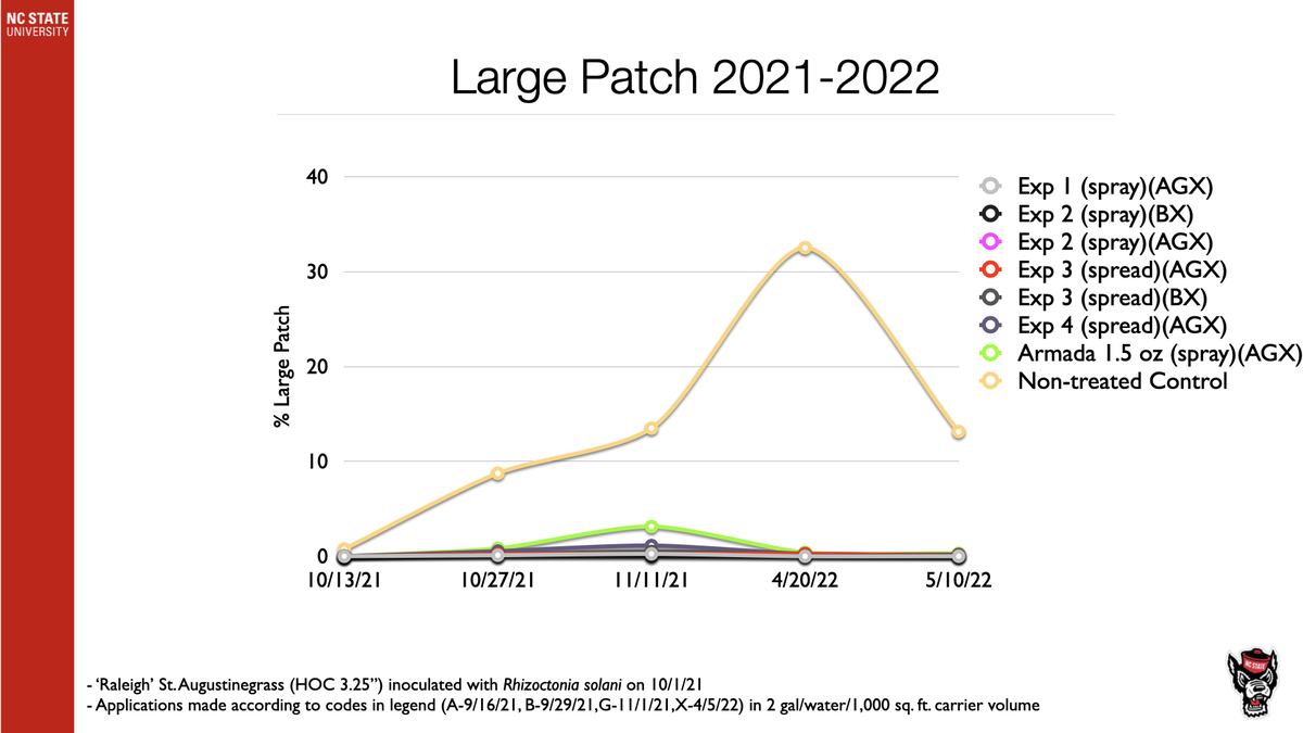Chart "Large Patch 2021-2022" showing % large patch by date; non-treated control peaks ~32%