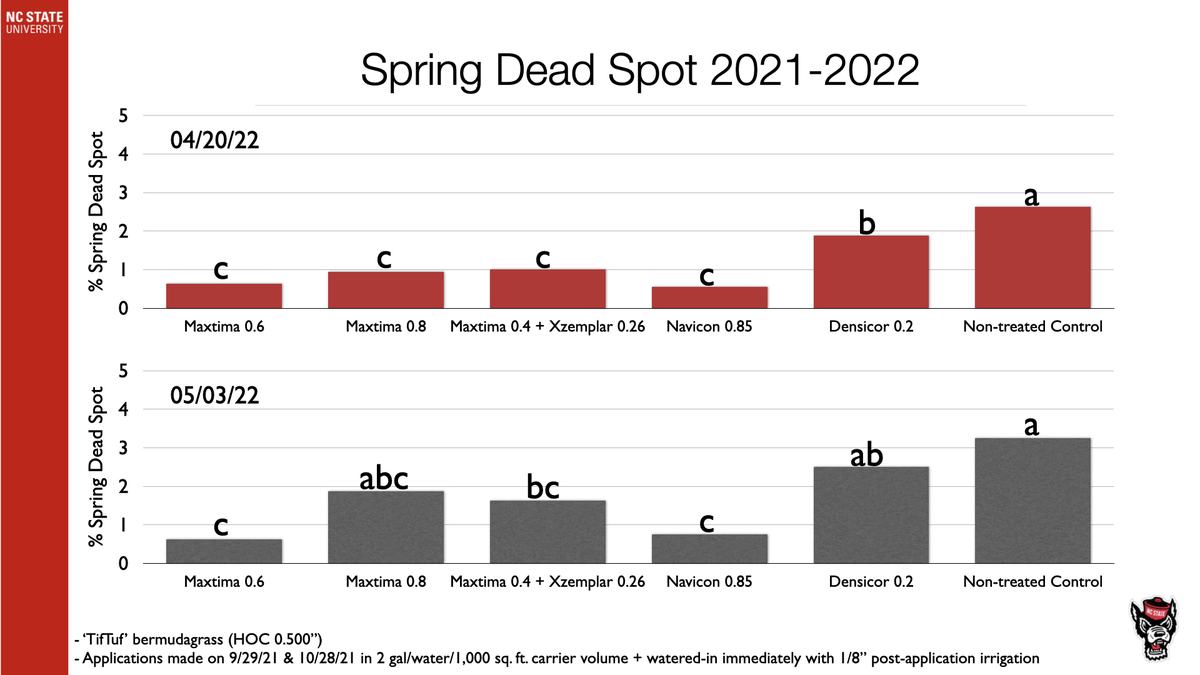 Bar chart "Spring Dead Spot 2021-2022" showing % spring dead spot by treatment on 04/20/22 and 05/03/22
