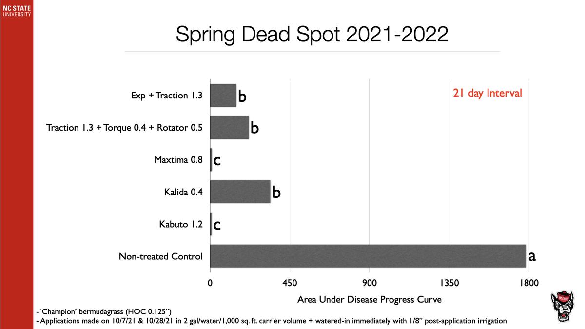 Spring Dead Spot 2021-2022 bar chart; Area Under Disease Progress Curve; Non-treated Control 1800