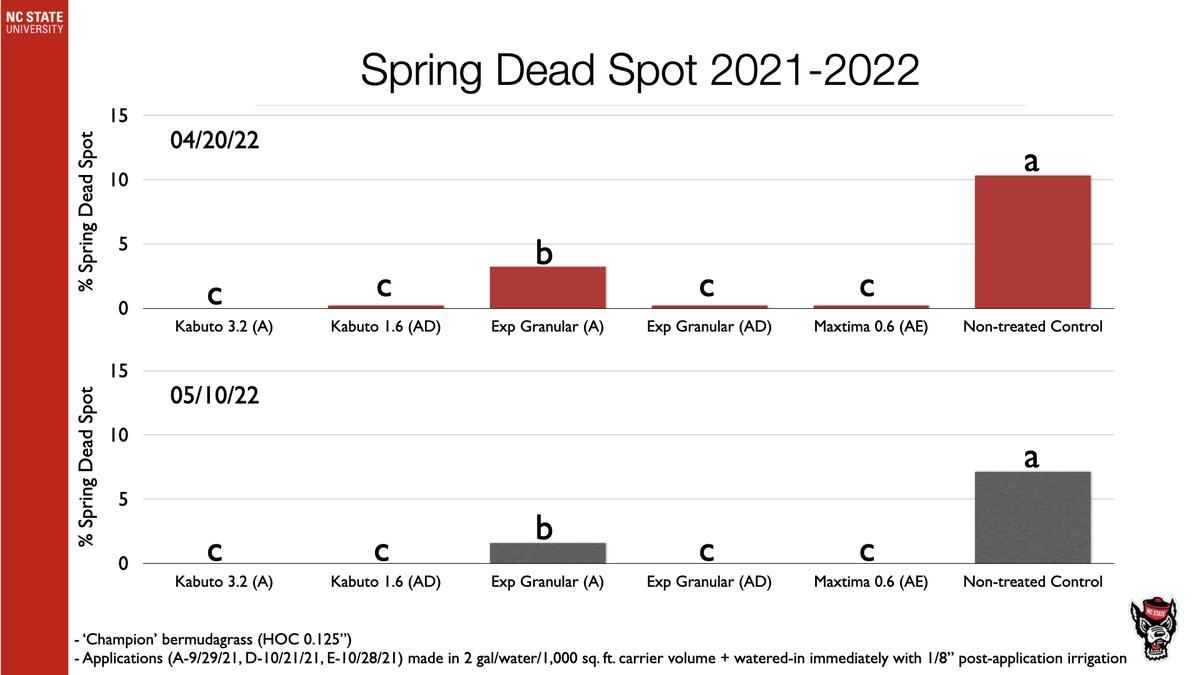 Bar chart "Spring Dead Spot 2021-2022" showing % spring dead spot by treatment on 04/20/22 and 05/10/22