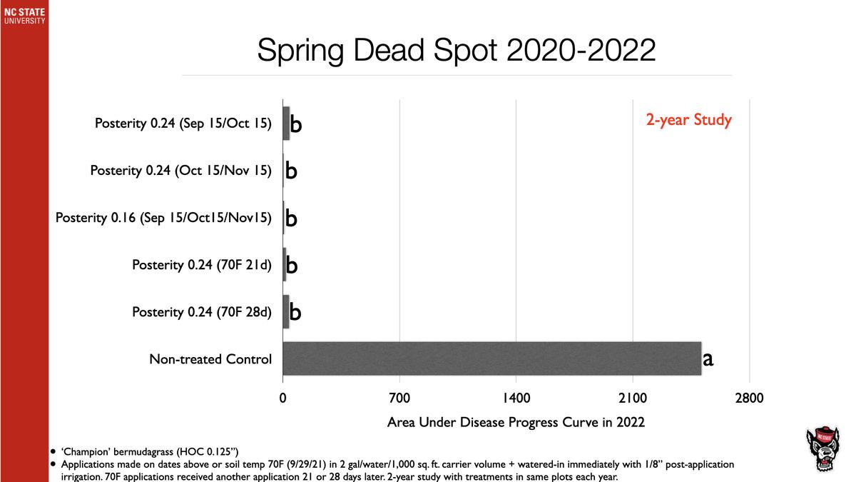 Spring Dead Spot 2020-2022 bar chart: Non-treated Control large AUC; Posterity 0.24 treatments near zero