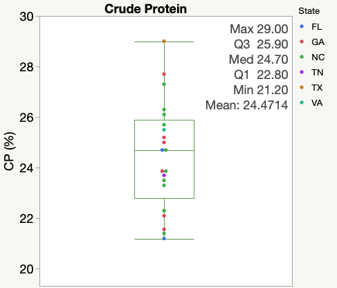 A distribution graft of crude protein in Alfalfa Hay by state. 