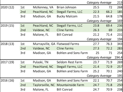 A table displaying the winners from 2015-2021 of the South Eastern Hay Contest,Alfalfa Hay Category.