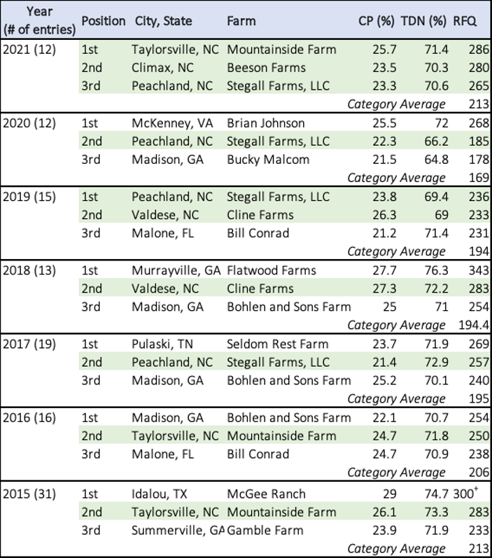 A table displaying the winners from 2015-2021 of the South Eastern Hay Contest,Alfalfa Hay Category.