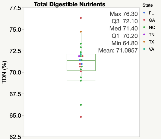 A distribution graft of total digestible nutrients in Alfalfa Hay by state. 