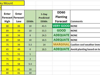 Spreadsheet: Rocky Mount planting forecast starting 5/3/2022 with daily temps, DD60s, and ratings
