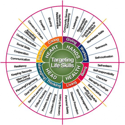 Wheel titled "Targeting Life Skills" showing quadrants Heart, Hands, Head, Health with labeled skills.