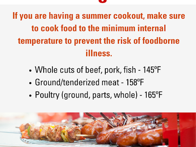 Cooking Food: whole cuts beef/pork/fish 145°F; ground meat 158°F; poultry 165°F