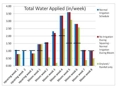 A graph of total water applied.