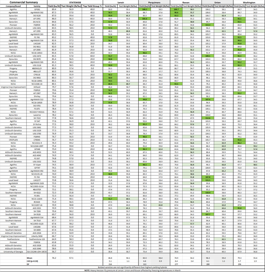 A table showing Commercial Summary by location.