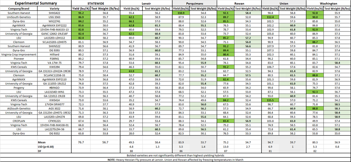 A chart of experimental summaries, statewide and by county.