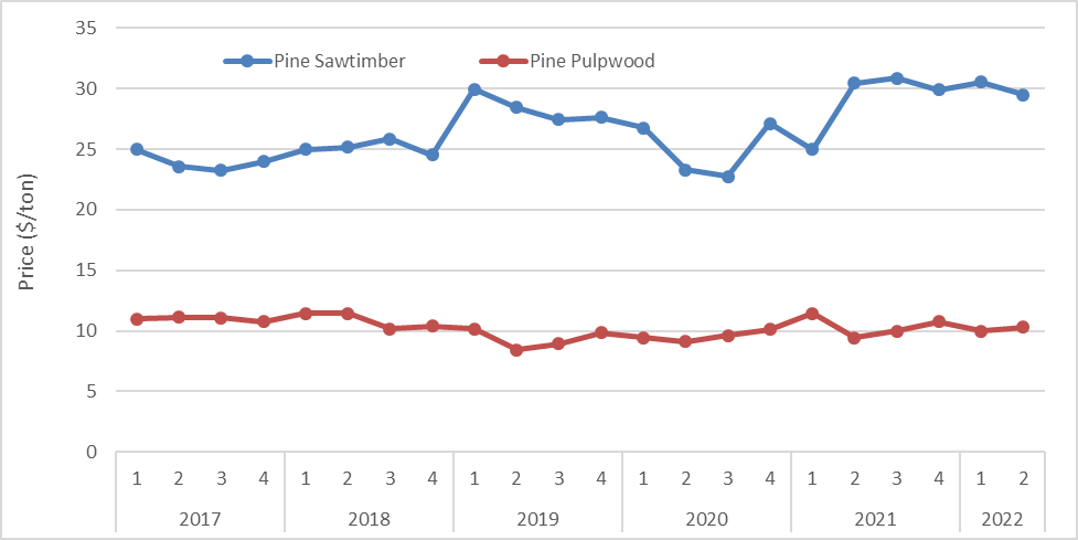 Pine Timber Prices in North Carolina in 2022 Q2