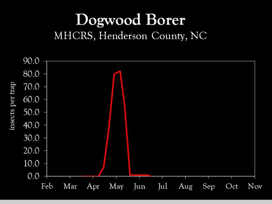 Chart showing insect population trends
