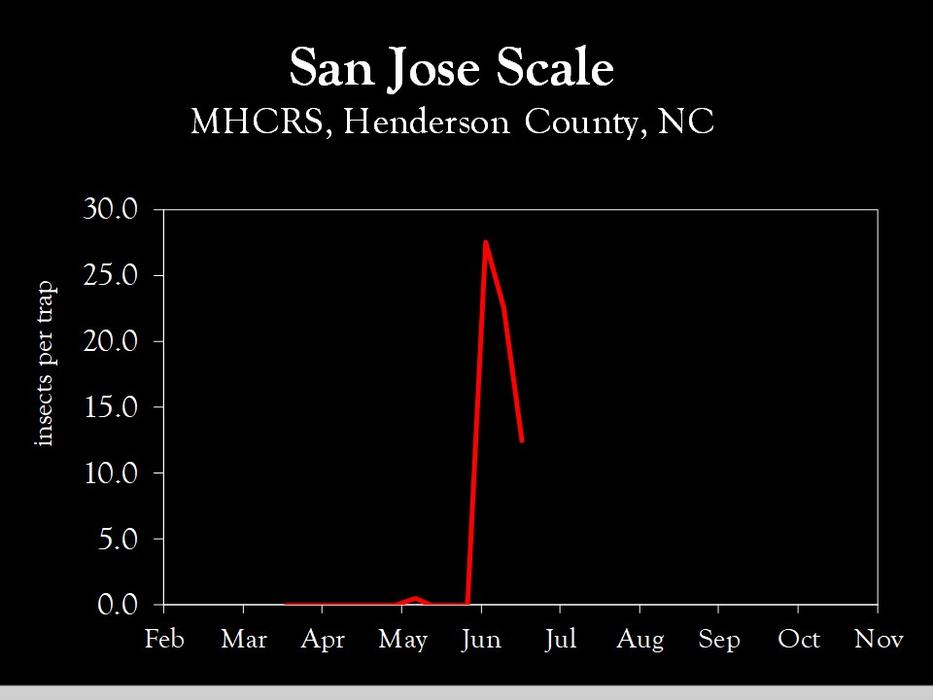 Chart showing insect population trends