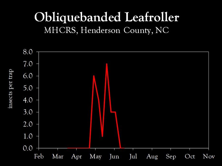 Chart showing insect population trends
