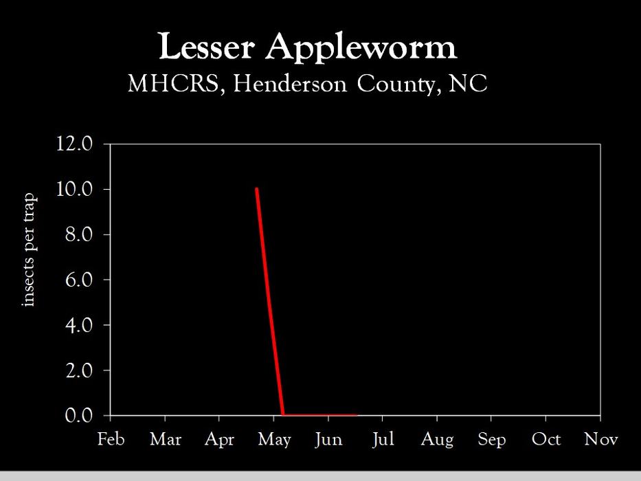 Chart showing insect population trends