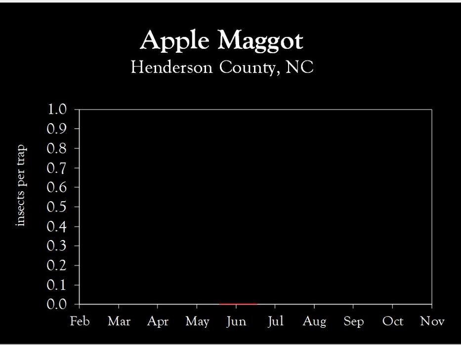 Chart showing insect population trends