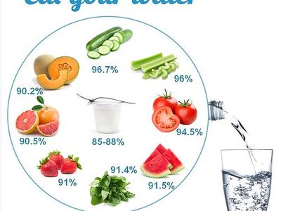 Images of food high in water content and the percentage of water each food provides.