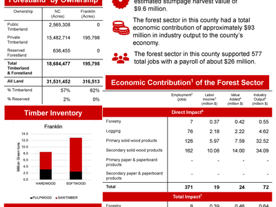 Franklin County Forestry Impacts 2020 fact sheet page 1