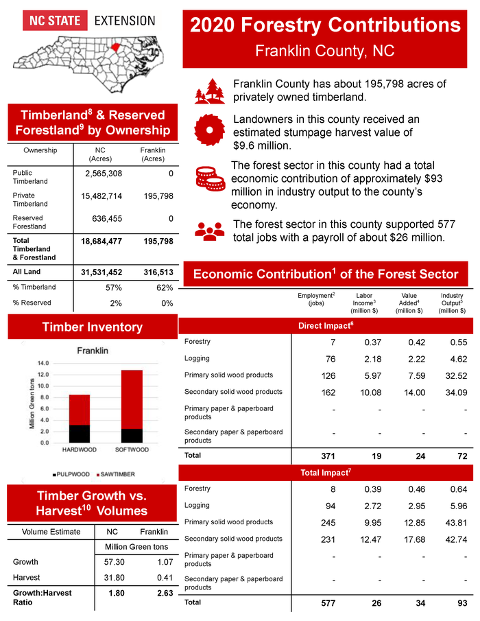 Franklin County Forestry Impacts 2020 fact sheet page 1