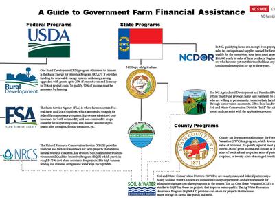 A Guide to Government Farm Financial Assistance infographic showing USDA, NC state and county program logos