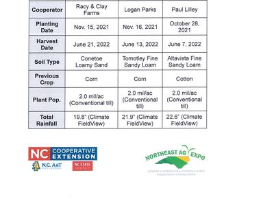 2021-2022 Northeast Ag Expo Wheat Variety Trial table showing who is testing and where they are testing.