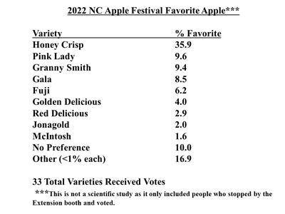 2022 NC Apple Festival favorites: Honey Crisp 35.9%; Pink Lady 9.6%; Granny Smith 9.4%