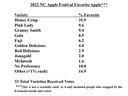 2022 NC Apple Festival favorites: Honey Crisp 35.9%; Pink Lady 9.6%; Granny Smith 9.4%