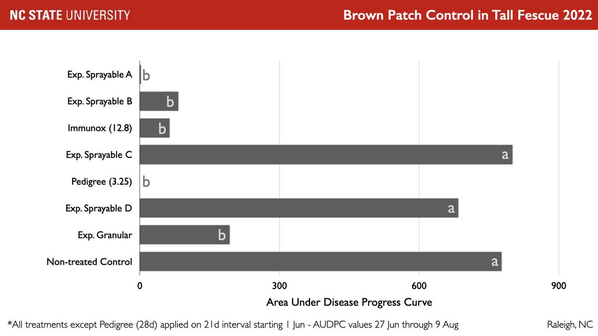 Area under disease progress Curve in Tall Fescue.