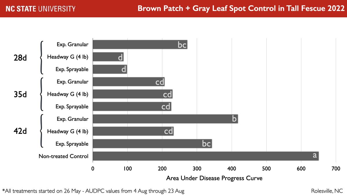 Area under disease progress curve, brown patch and gray leaf spot by day 28, 35, and 42.