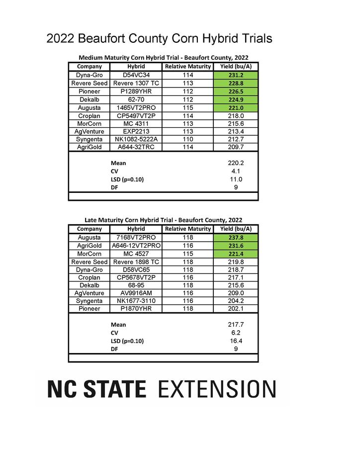 Beaufort County Corn Hybrid Trial Results
