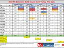2022 NC Extension multi-county corn variety trial data table listing hybrids and yields by county