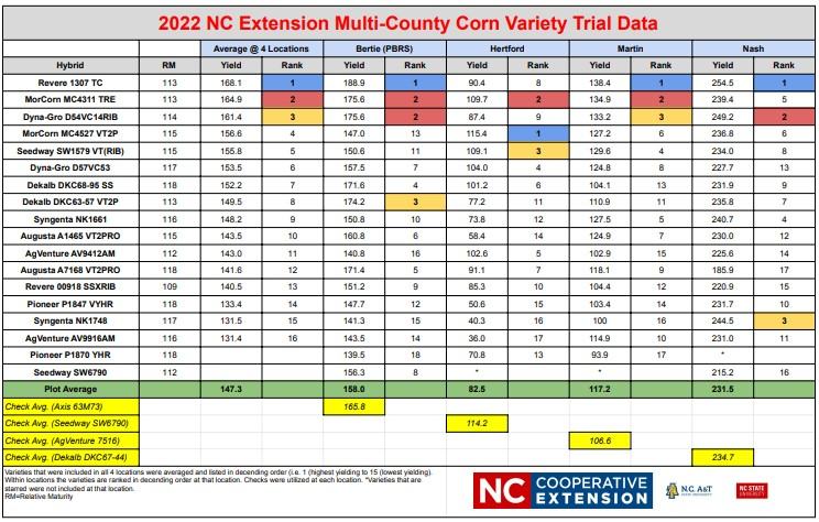 2022 NC Extension Multi-County Corn Variety Trial data table.