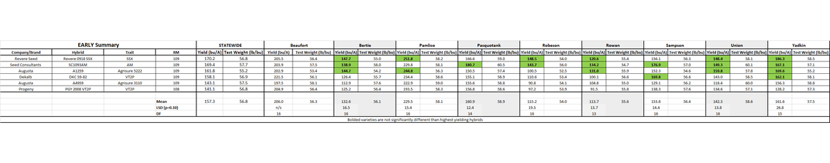 A table of variety tests by brand.