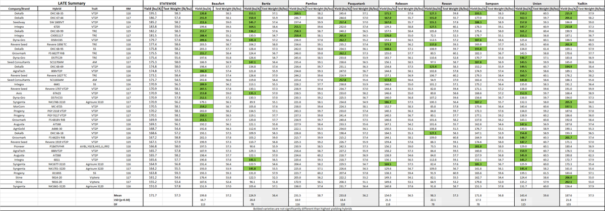 A table of variety tests by county.