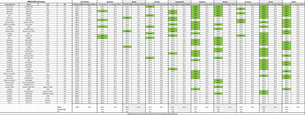 A table of variety tests by county.