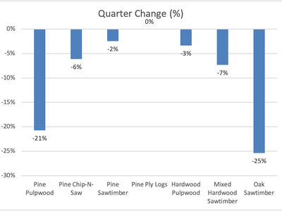 A form showing lumber price changes in the past quarter.