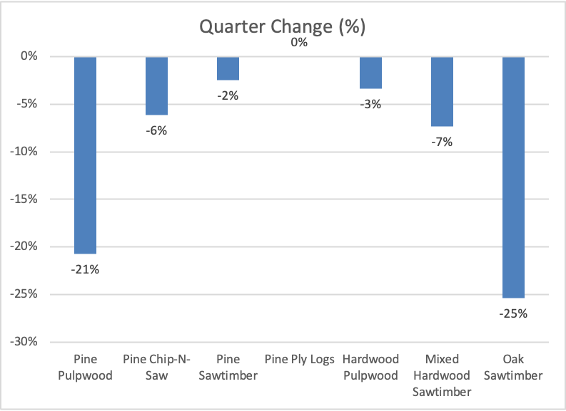 A form showing lumber price changes in the past quarter.