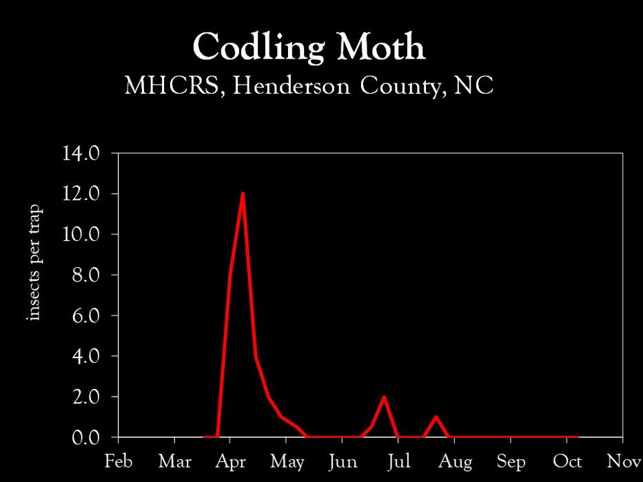 Chart showing insect population trends